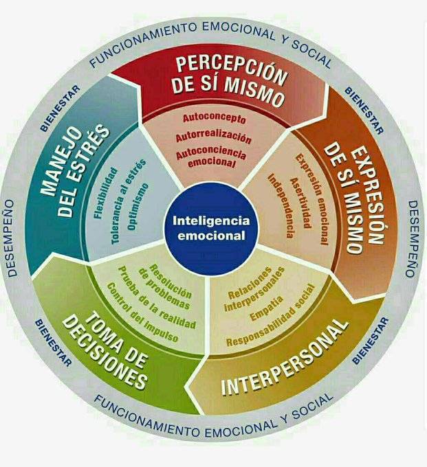 virginiog's tweet photo. Me gusto esta clasificación de 5 Competencias de Inteligencia Emocional https://t.co/0PiPy3V0E3