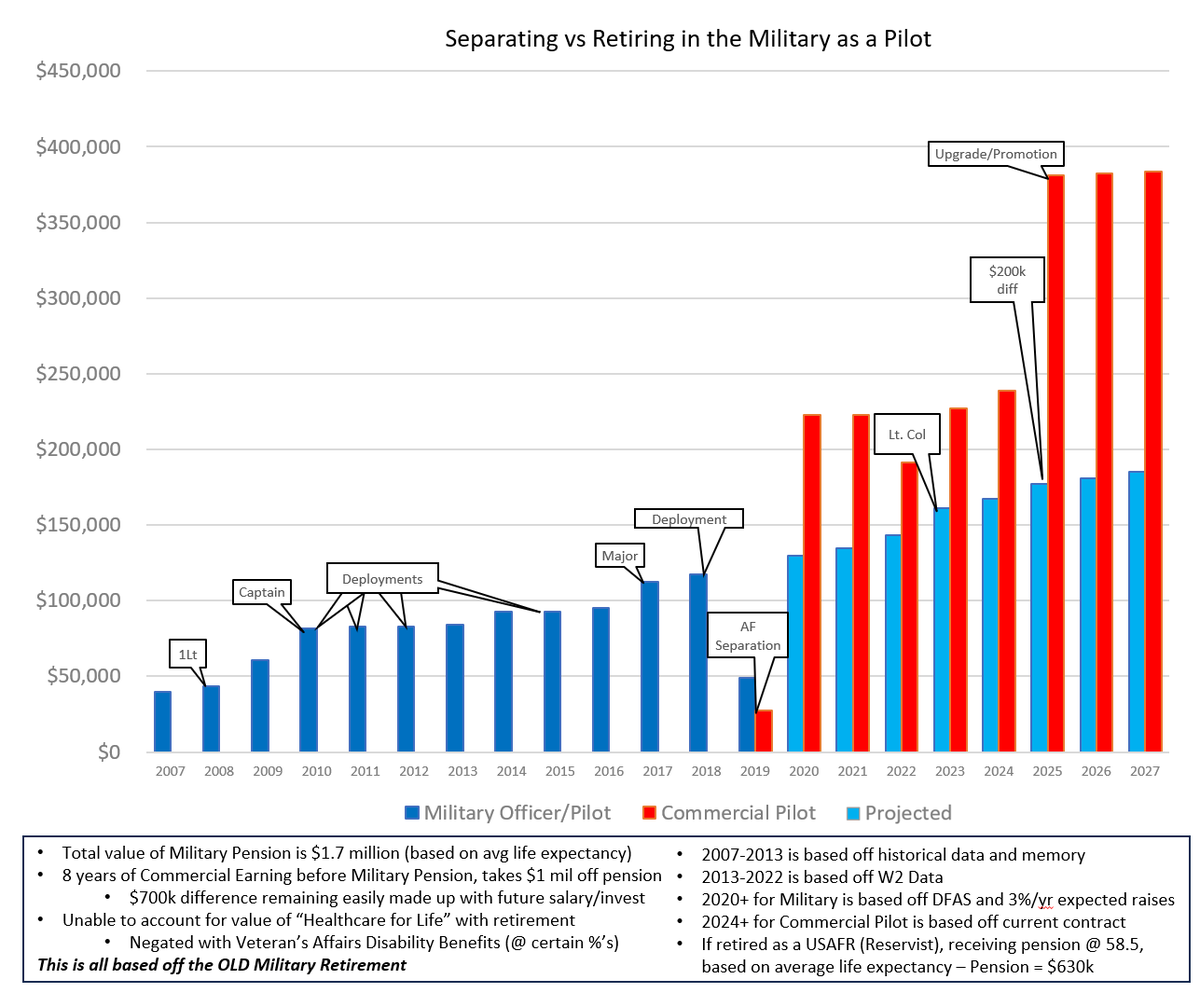 GerardDwan's tweet photo. Separating vs Retiring in the Military as a Pilot via @DataIsBeautiful on @Reddit #data #dataViz https://t.co/v2BBmF31Sh https://t.co/DuHFX6GXJW