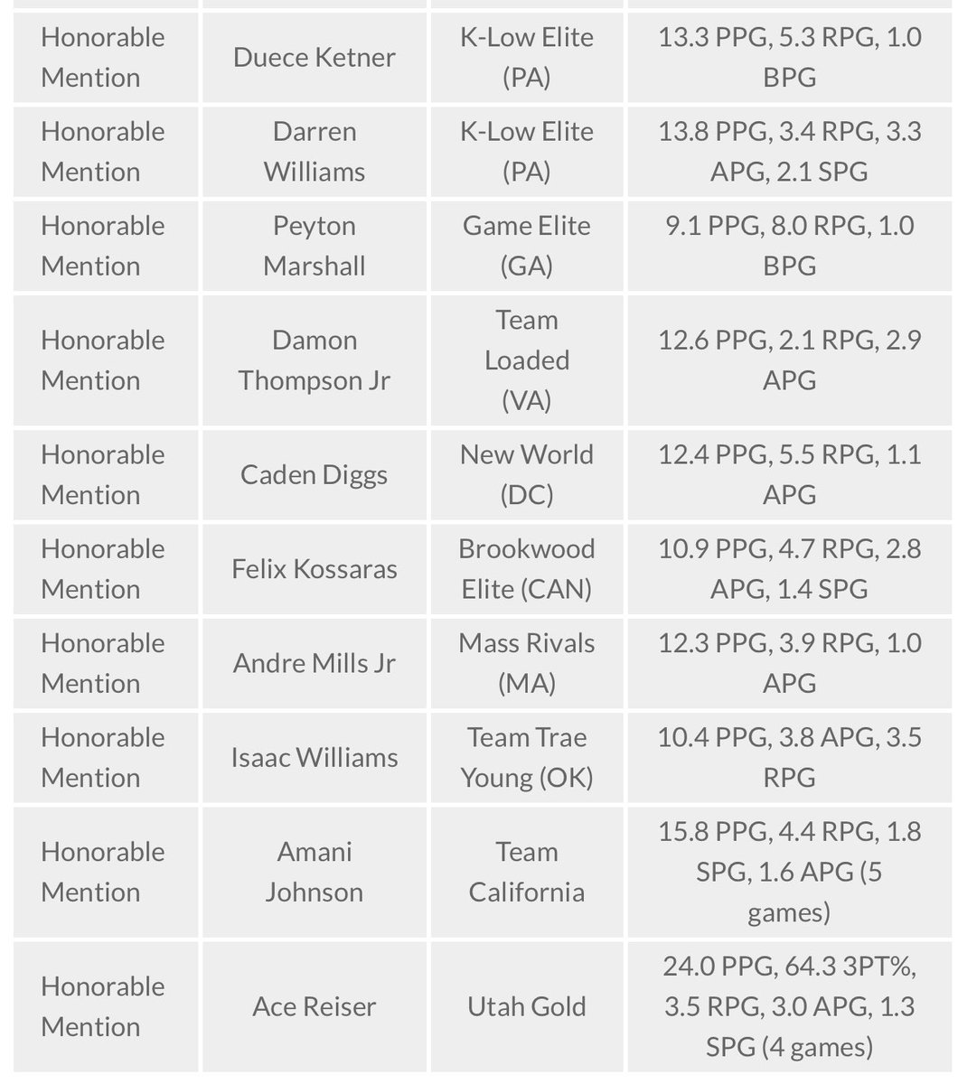 Congratulations <a href="/iamamanijohnson/">Amani Johnson</a> on being selected on this list as a honorable mention.  We could have really used him on Jalen Green Elite.  Not only a great player but even better young man. #Underrated <a href="/coachmellis/">Bill Mellis</a> <a href="/salesianprep/">Salesian College Prep</a>
