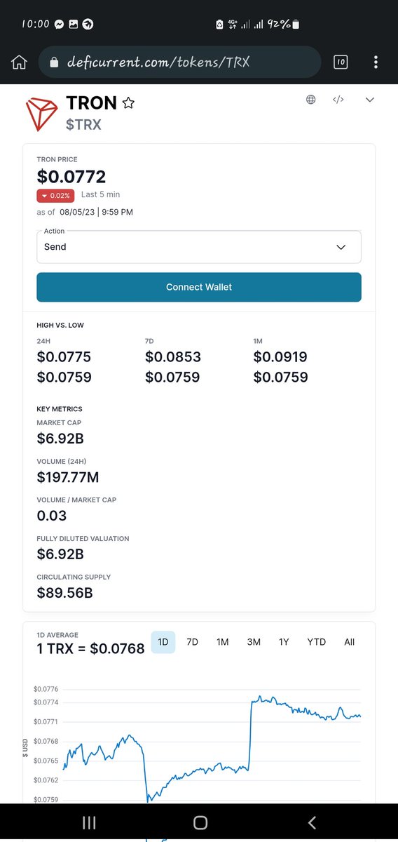 Taofieeqyusuf1's tweet photo. TRX today @DefiCurrent 
#DeFiCurrent #Crypto #BNB          #BTC       #Shiba #DeFi @TronixTrx https://t.co/kkzbPXkPjb