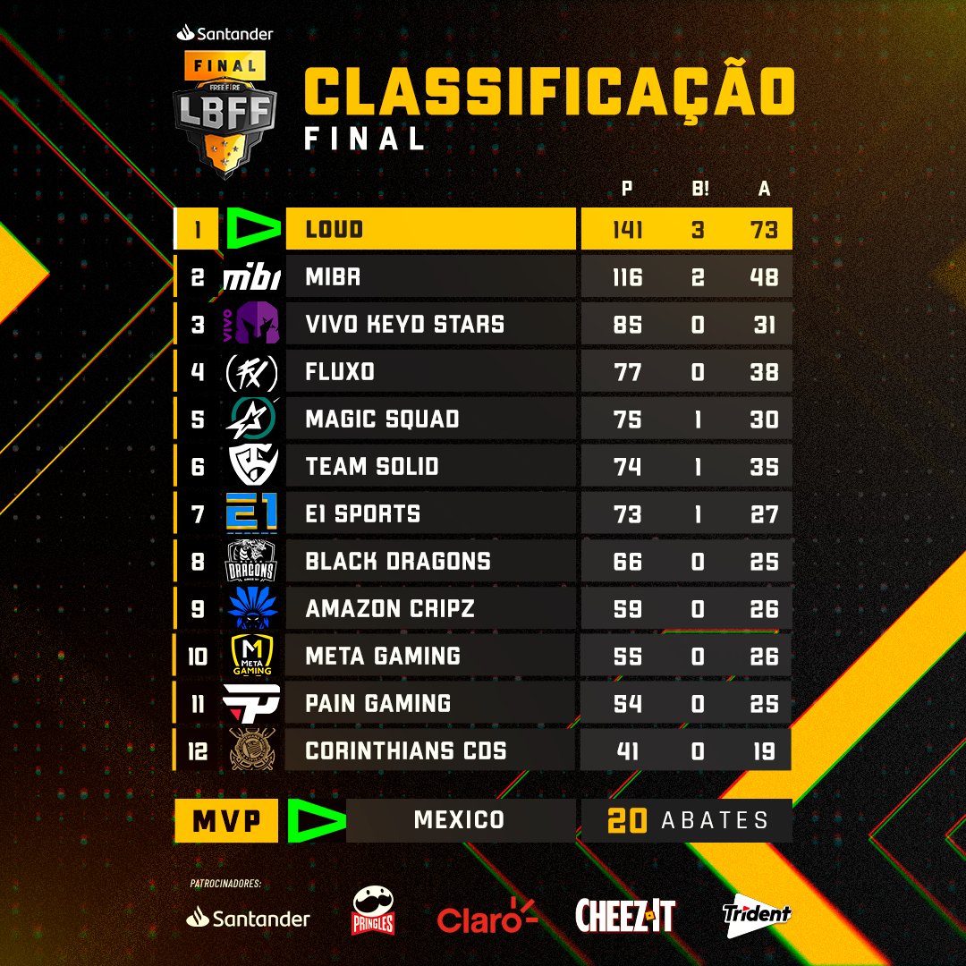 Free Fire Esports Brasil on X: E assim ficou a tabela de