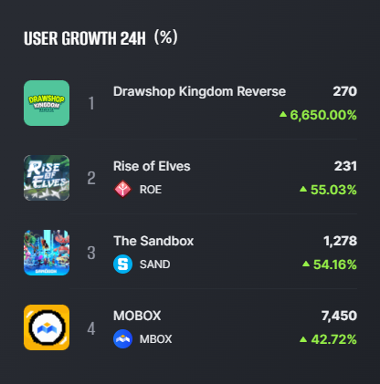 🌟🌟🌟 TOP FASTEST GROWING GAME BY PLAYERS

In the last 24 hours:
1️⃣ <a href="/DrawshopKingdom/">Drawshop Kingdom Reverse</a>: 6,650.00% (270)
2️⃣ <a href="/rise_of_elves/">Rise of Elves</a>: 55.03% (231)
3️⃣ <a href="/TheSandboxGame/">The Sandbox</a>: 54.16% (1.3K)
 
📊See more: gamefi.org/report/uc/2023…
 #GameFi_Hub $GAFI #gameFI #gameNFT