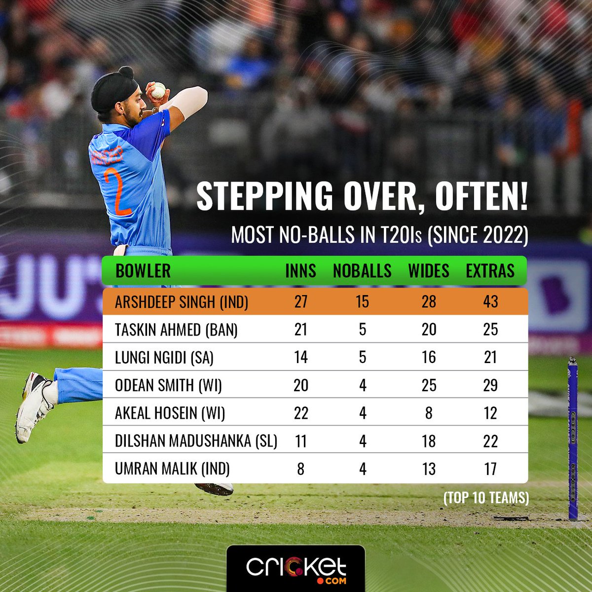 Sports_Himanshu's tweet photo. No Pakistan, England and Australia bowler on the No Ball list. Few of the most disciplined bowling lineups ever.
#CricketTwitter https://t.co/TzkxDd7XJA
