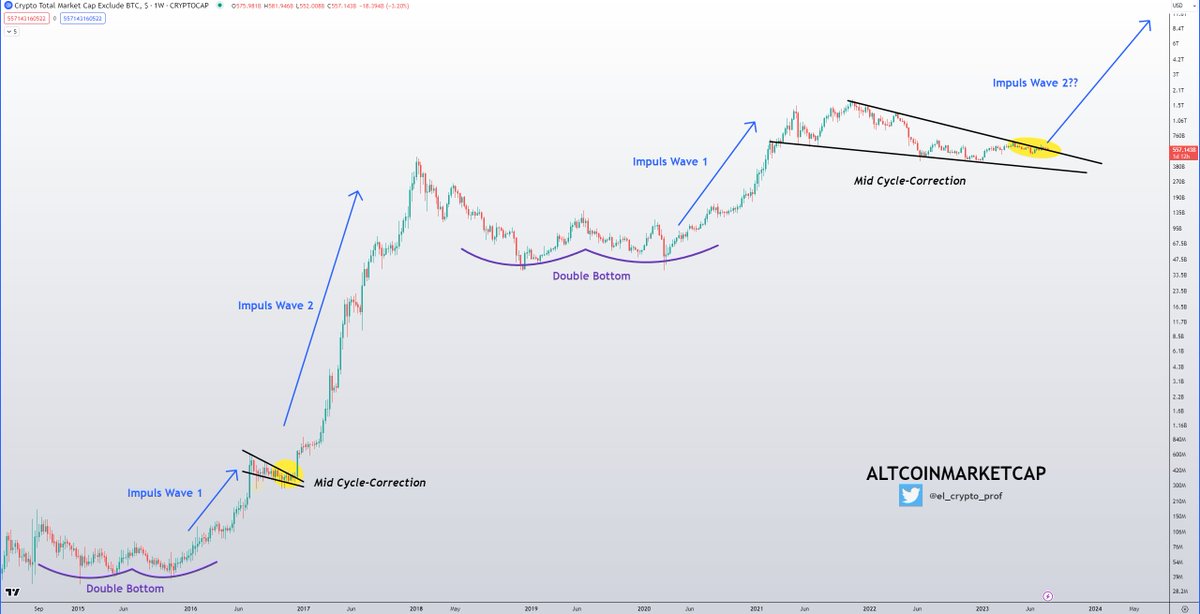 el_crypto_prof's tweet photo. #Altcoins 

I can't stress this enough:

Don't lose sight of the macro picture for #Bitcoin and Altcoins.

Every dip is a gift imo.🙏 https://t.co/gGvvADpLOs