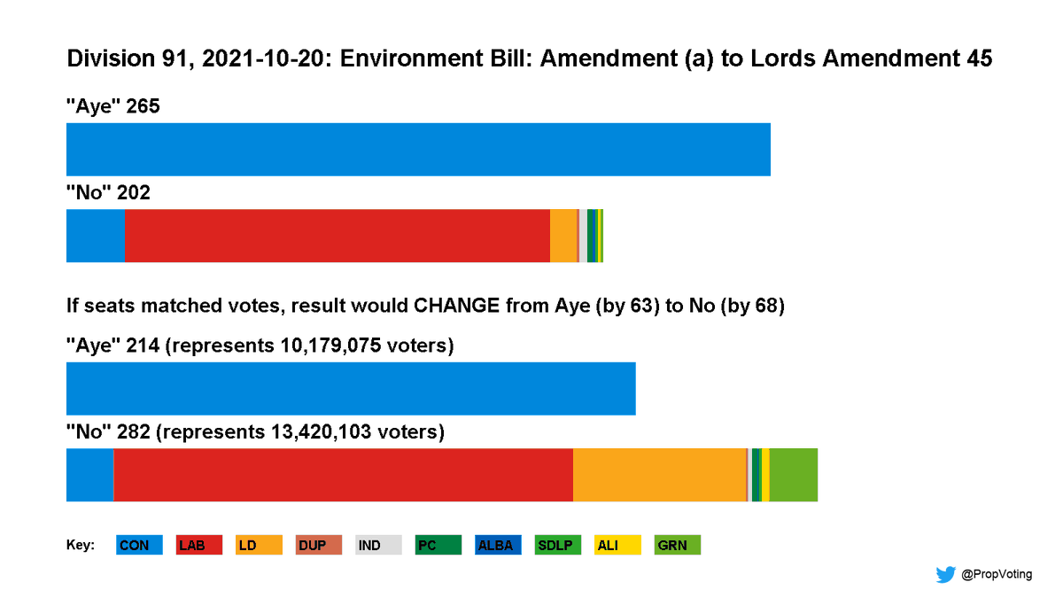 PropVoting's tweet photo. @campbellclaret If only the Environment bill had been amended to prevent this.

(It was)

Okay, if only the MPs voting for it represented a majority. 

(They did)

Okay, if only seats matched votes. 

(Yes. That's the real problem here)

🤷‍♂️ https://t.co/2JSsM8MyWf