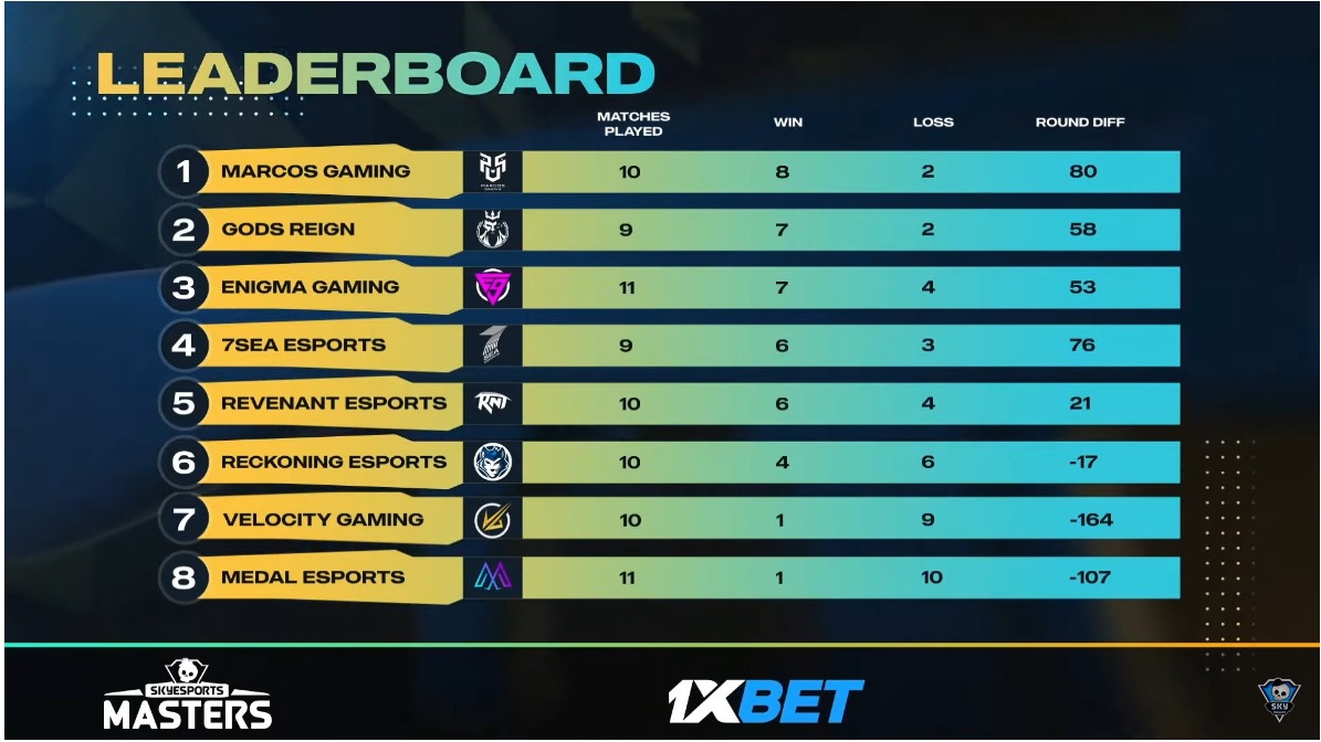 Skyesports Masters CSGO League Stage Scoreboard Update! 🌟🔥

After the intense matches between <a href="/GodsReignIN/">Gods Reign</a> and <a href="/EsportsMedal/">Medal Esports</a>, as well as @7Seaesports and <a href="/officialvlt/">Velocity Gaming</a>, the scoreboard has seen some exciting developments! 💪

While Medal Esports is still finding its footing at