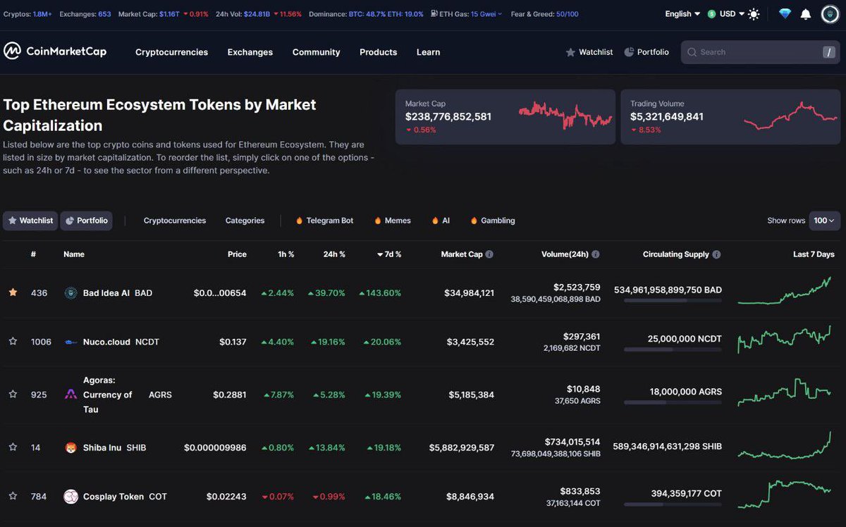 badideaai's tweet photo. $BAD is the #1 ranked 7-day gainer on the #Ethereum ecosystem by a very large margin!

#BAD #BADIDEAAI @badideaai #SummerOfShibarium https://t.co/5aoAevtYJA