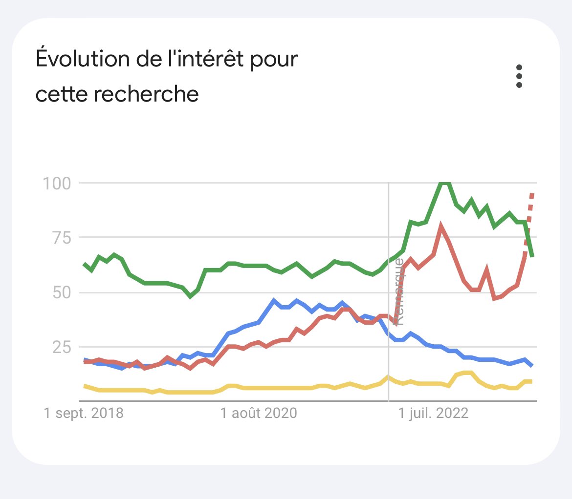 📈 A l'approche du Gear 5 un pique d'intérêt jamais atteint est pour un personnage d'anime est prévu par Google trends 🤯
👑le seul personnage qui a toujours été au dessus des 3 étant son goku (🟢vert)