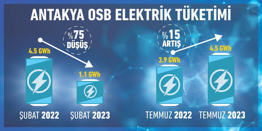mfatihkacir's tweet photo. Sanayide çarkların dönüş hızına işaret eden göstergelerden biri elektrik tüketimi.

Hatay Antakya OSB'de enerji tüketimi Temmuz ayında geçen yılın aynı ayına göre % 15 arttı. İstihdamımızda da % 8 artış yaşandı.

Sanayimiz afetin etkilerini geride bırakıyor.

Hatay üretiyor.⚙️🇹🇷 https://t.co/Vi2xainrvD