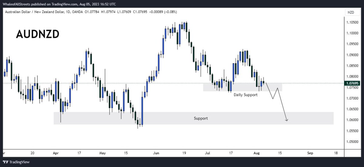 WhaleofAllSt's tweet photo. #AUDNZD is just holding a daily support where we strongly believe that the price may retest a deeper level of support to accumulate more liquidity and buying pressure before a retracement. 

#fx #forex #trading #forextrading #eurusd #gbpusd #xauusd https://t.co/FM8cpvcWD6