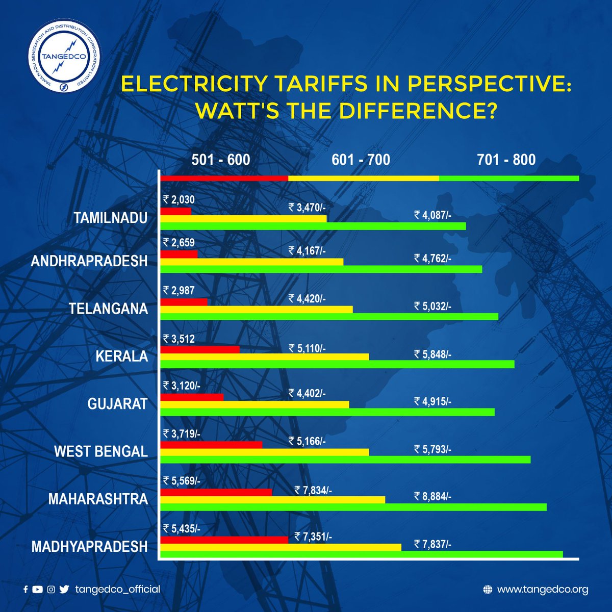 #TamilNadu offers comparatively lower electricity charges than other states in India. With a focus on #renewableenergy and efficient cost management, it provides affordable #electricity, promoting #sustainable development.

#AffordableEnergy #RenewableFocus #tanagedco