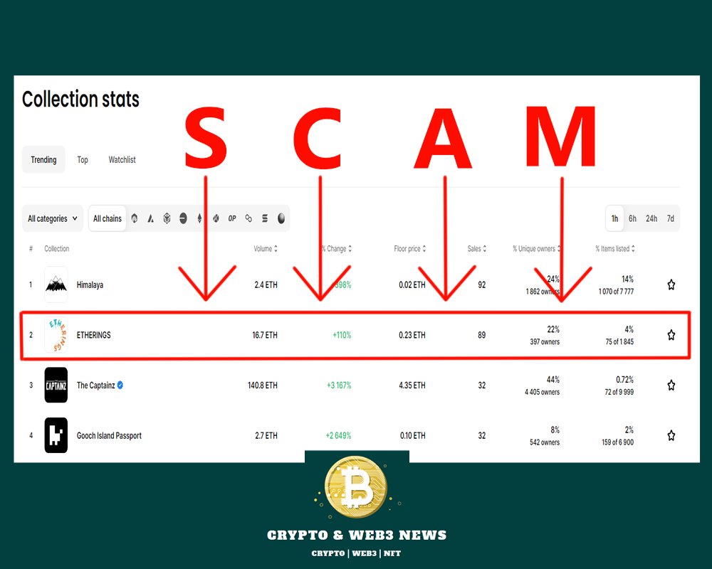 AboutCryptoNews's tweet photo. โ ๏ธFriends, be careful!โ ๏ธ
At the moment, the #ETHERINGS collection is traded on marketplaces
This collection has signs of scammers!
#etherings #scam #NFTs #NFTCommunity #Crypto #Web3 #NFTcollections #nftcollector #OpenSeaNFT #opensea https://t.co/Xvrk08pHqM