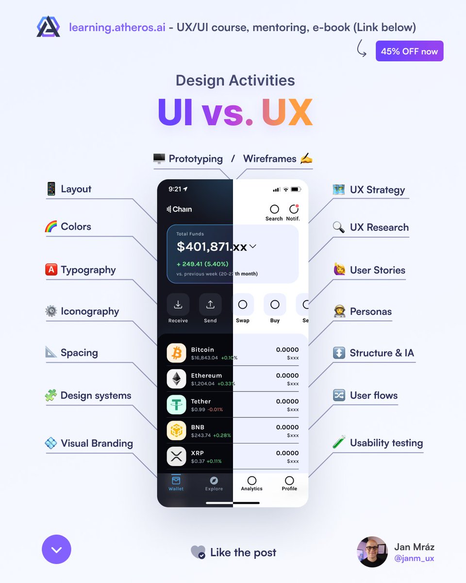 Simple visualization of UI and UX design activities ⚡️