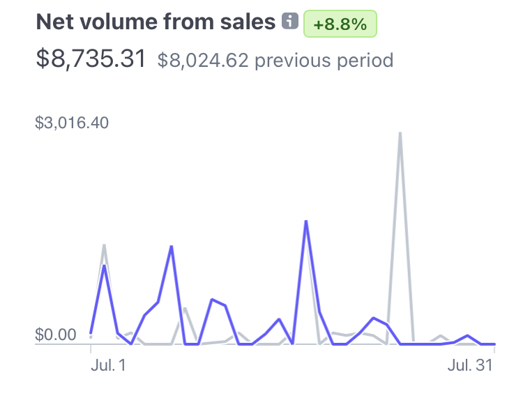 I own 7 Twitter pages.

With a total of 357,000 followers 

These seven Twitter pages made me $8,735 last month💰

Want to learn how to start Twitter pages like mine?  

LIKE, RT and COMMENT “$$”🚨  

&amp; I’ll send you a FREE 43 page Ebook   

(Must be following ME)