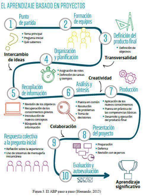 Vamos hacia nuevas formas de aprender con metodologías más activas, basadas en la acción     

Entre los aprendizajes activos destaca el ABP: el aprendizaje basado en proyectos 

Interesante infografía para su diseño e implementación