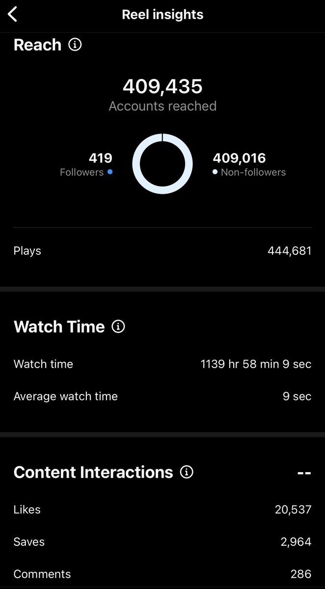 AaronJames's tweet photo. Wow. My very first post on my entertainment account has now reached 444K views, 409K accounts, and over 20K reaction engagements. And it‘s not even been a week yet!! I guess, my social media marketing expertise is still relevant huh. Lul. https://t.co/KDDEk2KdRA