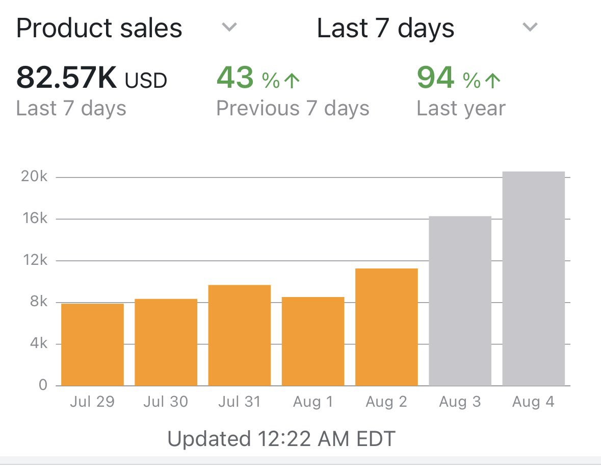 stockxsucks's tweet image. 80k sold and 100k spent on ONE sale in the last 7 days.

DMing the sale to the first 100 people to retweet this and reply
"SALE"

must be following