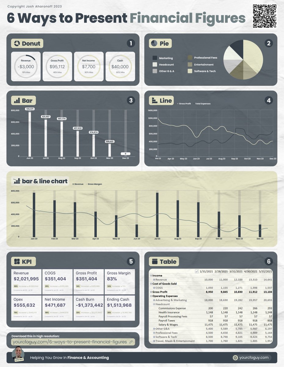 YourCFOGuy's tweet photo. 6 Ways to Present Financial Figures

Master these visualizations, and you'll go far in your career

My favorite? The donut 🍩 https://t.co/2d4FINQXnq