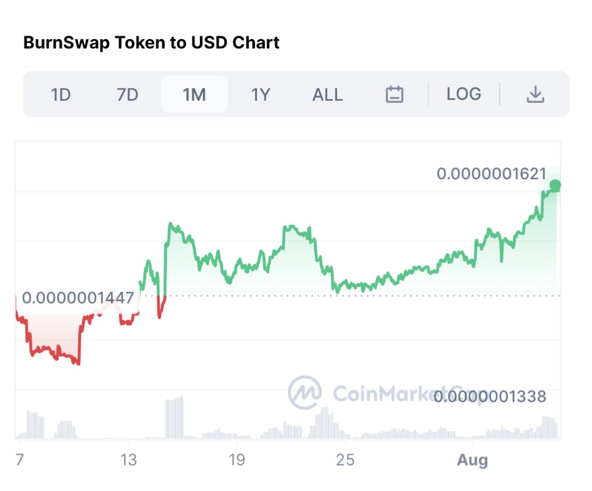 🔥Congrats $BURNS Fam! We're up over the last 30 days! Let's keep it up  👏👏👏