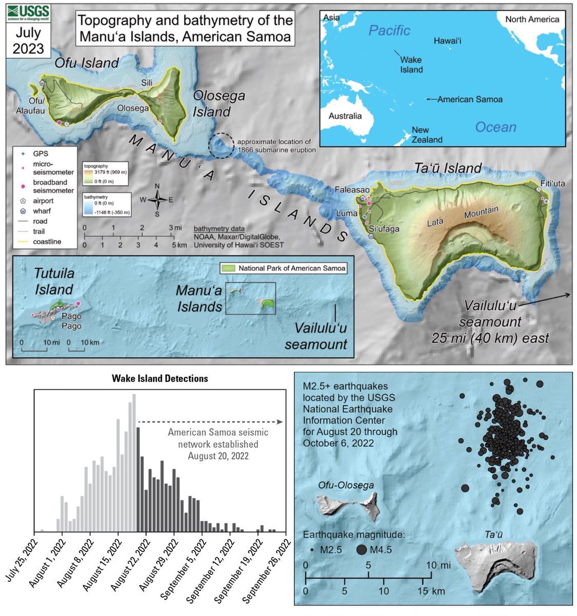 USGSVolcanoes's tweet photo. 1 yr ago, Taʻū volcano started shaking residents of the Manuʻa Islands. #HVO rapidly deployed a seismic network &amp; watched as activity eased to background levels. #HVO returns to American Samoa to maintain network &amp; strengthen relationships. #VolcanoWatch https://t.co/taZ6PE7RBh https://t.co/LVvOkGBF3G