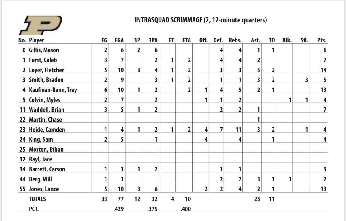 Final scrimmage stats