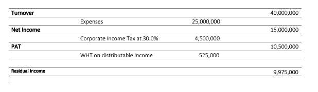 So take the Kes 40.0M, deduct expenses at Kes 25.0M, then deduct Corporate Income Tax at 30.0% &amp; the remainder is Kes 10.5M. In the event that Sec.24 Income Tax applies, slap 5.0% Withholding Tax &amp; that translates to Kes 525,000 to the revenue authority.