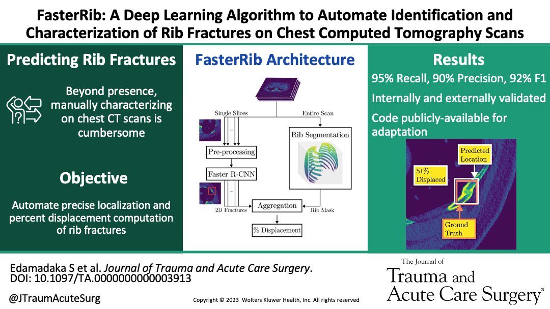 Journal of Trauma and Acute Care Surgery (@jtraumacutesurg) on Twitter photo Stanford researchers develop a high-performing, open-source deep learning model to automatically detect & characterize rib fractures(including exact %displacement)from chest CT scans
<a href="/JeffChoi01/">Jeff Choi 최재영</a> <a href="/DavidASpain/">David Spain</a> <a href="/explorersurgeon/">Joe Forrester</a> <a href="/sathyaedamadaka/">sathya edamadaka</a> @Roshyroshman journals.lww.com/jtrauma/Fullte… Stanford researchers develop a high-performing, open-source deep learning model to automatically detect & characterize rib fractures(including exact %displacement)from chest CT scans
<a href="/JeffChoi01/">Jeff Choi 최재영</a> <a href="/DavidASpain/">David Spain</a> <a href="/explorersurgeon/">Joe Forrester</a> <a href="/sathyaedamadaka/">sathya edamadaka</a> @Roshyroshman journals.lww.com/jtrauma/Fullte…