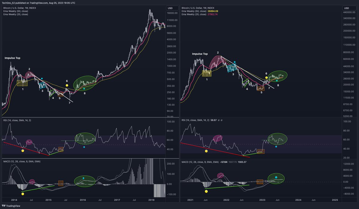 TechDev_52's tweet image. Technically, it&apos;s still very familiar.  #Bitcoin