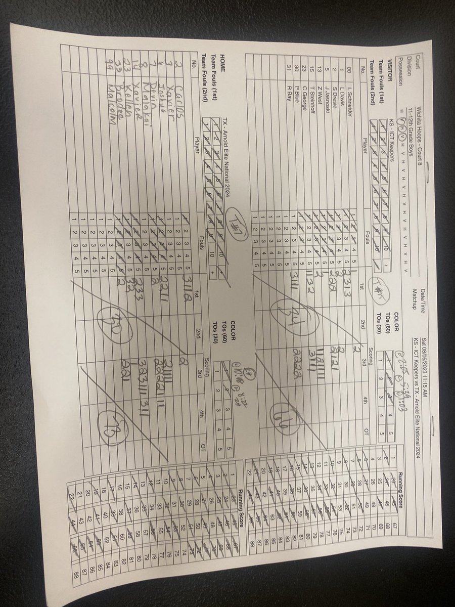 Arnold Elite Est.2017 & Lady Arnold Elite Est.2018 (@elitearnold) on Twitter photo Big win for our National <a href="/EliteArnold/">Arnold Elite Est.2017 & Lady Arnold Elite Est.2018</a> 2024 boys. 3-0 in our bracket. <a href="/KellenJedlicka/">Kellen Jedlicka</a> 24pts, <a href="/Malakai2024/">Malakai Maddox</a> 13pts and <a href="/2024Devin/">Devin McCloud</a> 12pts here <a href="/MAYBbasketball/">MAYB</a> Nationals.
<a href="/PrepHoopsTX/">Prep Hoops Texas</a>
<a href="/PHCircuit/">Prep Hoops Circuit π</a>
<a href="/PrepHoops/">Prep Hoops π</a>
<a href="/GASOMass/">Ryan Massad π</a>
<a href="/TexasHoopsGASO/">TexasHoops/GASO π</a>
<a href="/GASOBlue/">Blue Zertuche π</a>
<a href="/CoachJArn0ld/">Jahrrend Arnold</a>
<a href="/KingDos_2/">Chris βDos The Trainerβ RouchΓ©</a> Big win for our National <a href="/EliteArnold/">Arnold Elite Est.2017 & Lady Arnold Elite Est.2018</a> 2024 boys. 3-0 in our bracket. <a href="/KellenJedlicka/">Kellen Jedlicka</a> 24pts, <a href="/Malakai2024/">Malakai Maddox</a> 13pts and <a href="/2024Devin/">Devin McCloud</a> 12pts here <a href="/MAYBbasketball/">MAYB</a> Nationals.
<a href="/PrepHoopsTX/">Prep Hoops Texas</a>
<a href="/PHCircuit/">Prep Hoops Circuit π</a>
<a href="/PrepHoops/">Prep Hoops π</a>
<a href="/GASOMass/">Ryan Massad π</a>
<a href="/TexasHoopsGASO/">TexasHoops/GASO π</a>
<a href="/GASOBlue/">Blue Zertuche π</a>
<a href="/CoachJArn0ld/">Jahrrend Arnold</a>
<a href="/KingDos_2/">Chris βDos The Trainerβ RouchΓ©</a>