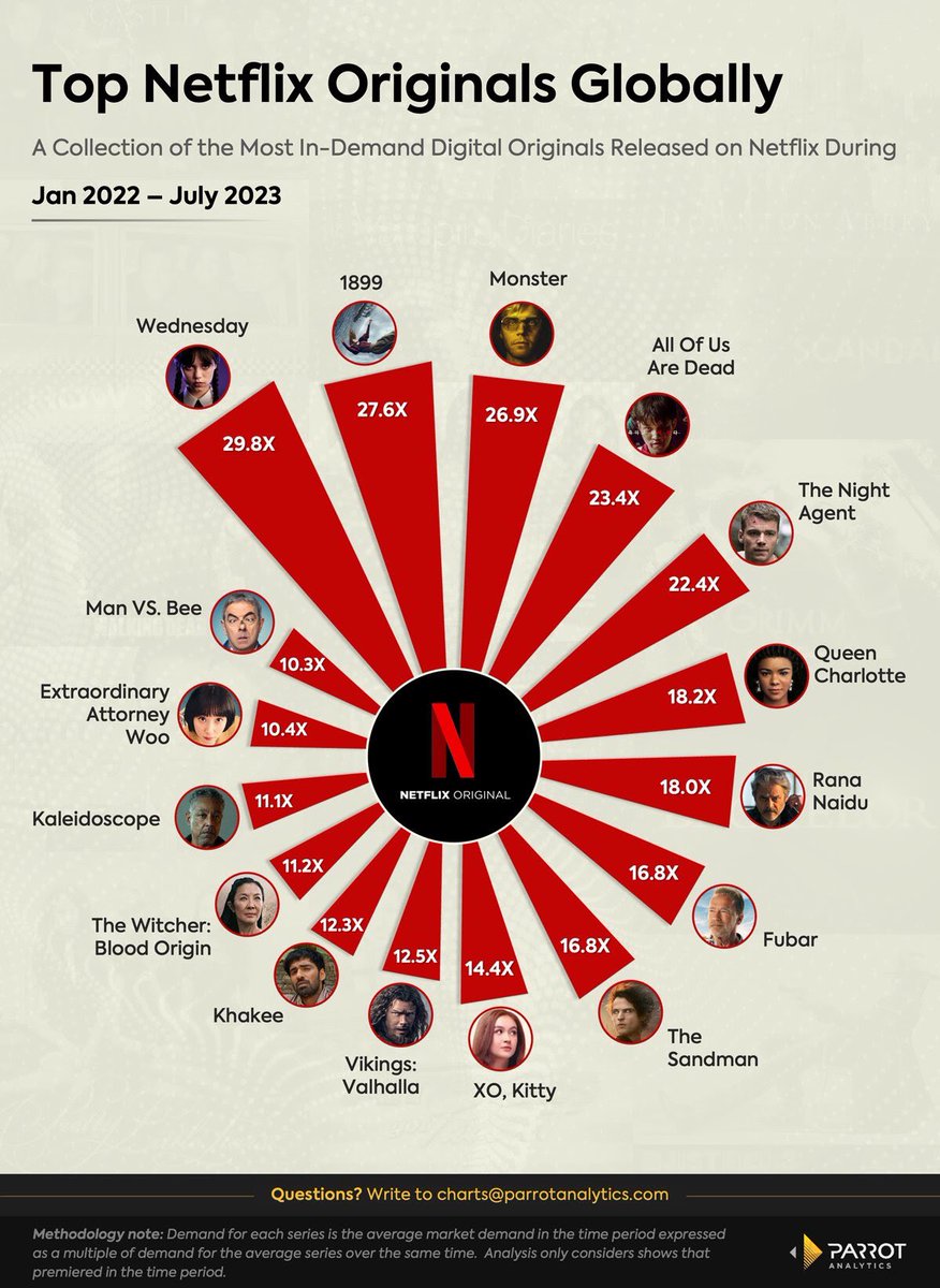 According to Parrot Analytics, 1899 was one of the most in-demand Originals released on Netflix between January 2022 and July 2023!