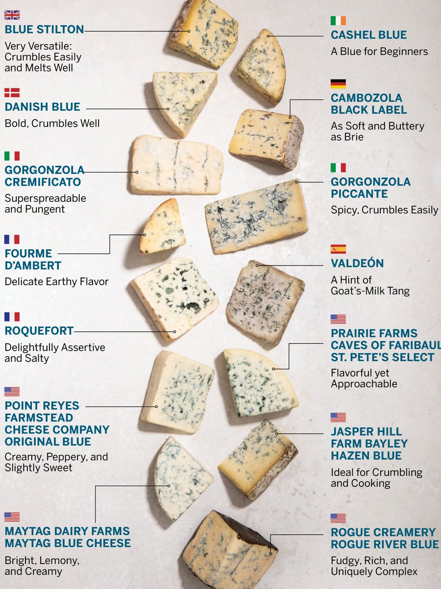 TestKitchen's tweet photo. There’s a blue for everyone—even the skeptics. All the 14 blue cheeses featured here are unique and worth trying. Read our full review: https://t.co/yzTUqklxsy https://t.co/H1LxGTLfns