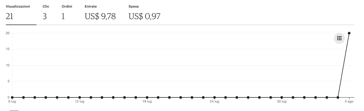 Started this camp a couple of hours ago, for 1$ per day, on only one brand new insertion. Already made a sale. Too early to judge, but I want to share how I did it.  🧵 #etsydropshipping