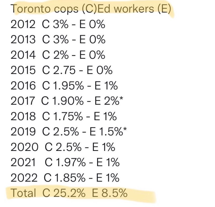 @MikeJToronto A reminder of the wage increases seen by Toronto cops vs Ontario teachers 😡 #onted
