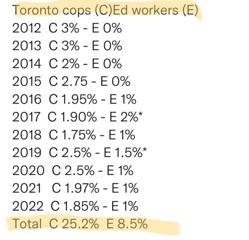 <a href="/MikeJToronto/">Mike J. 🇺🇦 🇨🇦 🏳️‍🌈</a> A reminder of the wage increases seen by Toronto cops vs Ontario teachers 😡
#onted