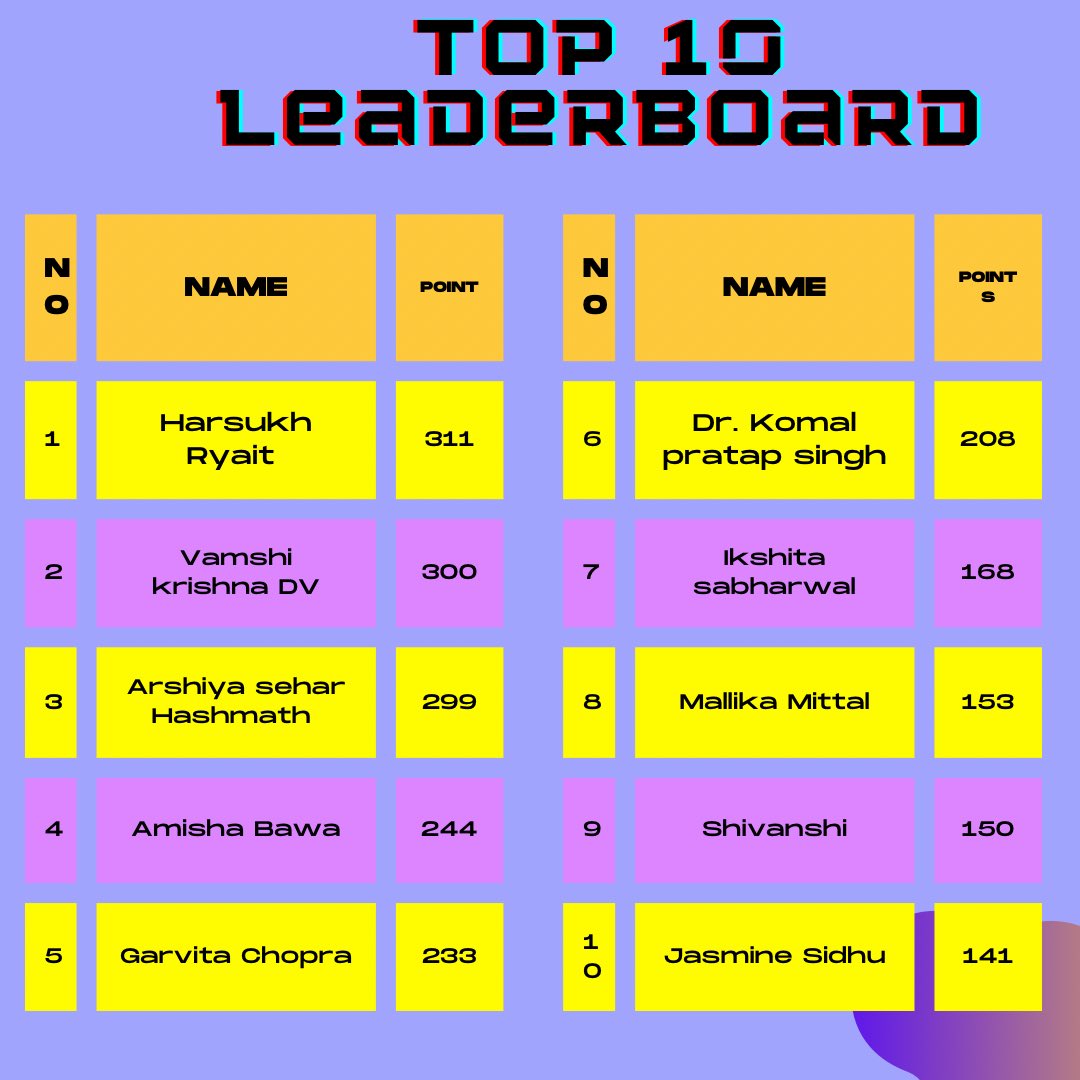 Themedmorphosis's tweet photo. 🏆Leaderboard Update! https://t.co/7Bxp5FPE97
