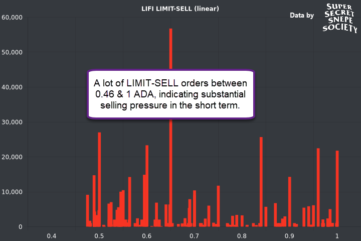 snepeai's tweet photo. Recently, we've noticed bullish sentiments around $LiFi, but on-chain data paints a different picture. 

Curious to the hear thoughts of some #Cardano leaders

@NewsAsset @stockjupiterr @ShillMoBaggins @CryptosR_Us @cryptorecruitr @LaPetiteADA @benjamincowen @cwpaulm @ESCOxbt https://t.co/FDRlej28EQ