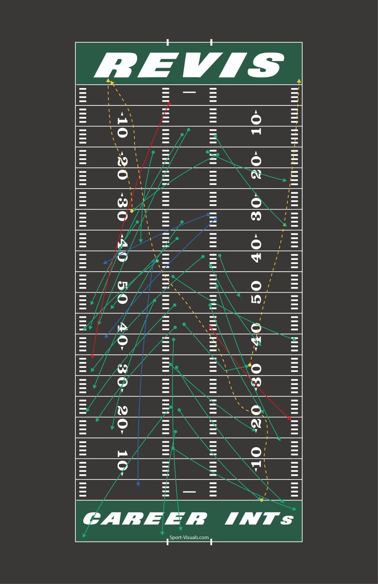 Congratulations Darrelle Revis on being inducted into the Hall of Fame!

Here's a visual of every interception he made during his career.

Please give it a RT to make sure <a href="/Revis24/">Darrelle Revis</a> will see it as well 🙏

sport-visuals.com/product/darrel…