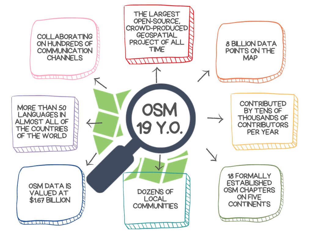 At 19 years old, OSM is the most significant #opensource #geospatial project in the world--by a lot. Billions of data, tens of thousands of active mappers, endless humanitarian, business, and research uses--the list of why it's so important is long. 3/5 blog.openstreetmap.org/2023/08/09/hap…