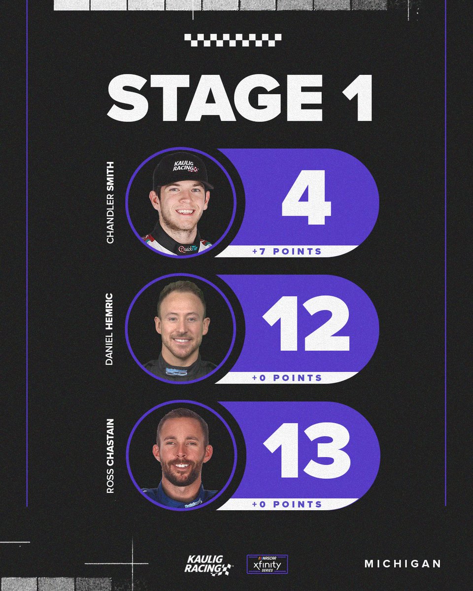 KauligRacing's tweet image. An eventful 30 lap opening stage at @MISpeedway is complete.

Happy all three of our cars are clean!

#CaboWabo250 | #TrophyHunting