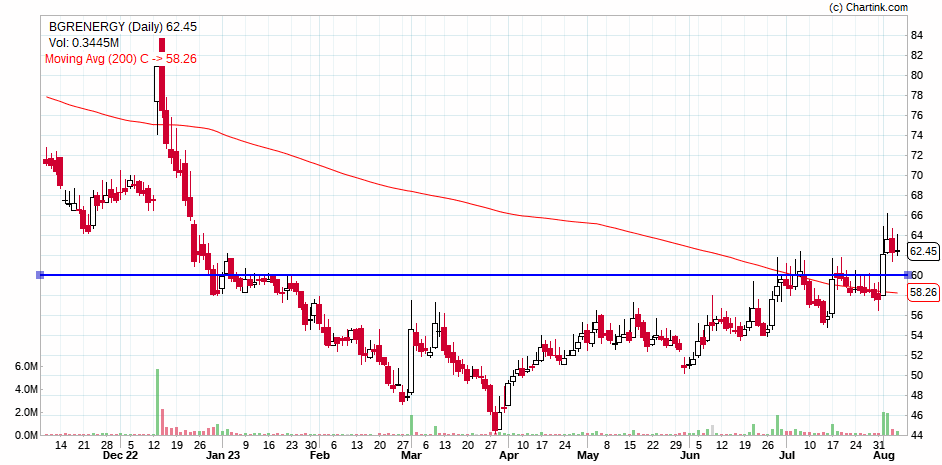 Milind4profits's tweet image. #bgrenergy 56 &amp;gt;&amp;gt; 66 ....now confirms further upmove with additional high volume days and long term average crossover ....enjoy the gains ...

🐢🐢🐢🐢