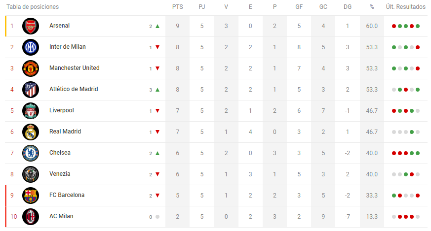 TABLA - SUPERLIGA A

<a href="/ArsenalUnifut/">Arsenal Fc</a> Nuevo lider
@Inter_UF Pierde su punta
<a href="/UFManUtd/">ZIZOU</a> Pincho
<a href="/Atleti_UF/">Atlético de Madrid</a> Cholismo
@KloppUF Sigue mejorando
@RMadridUnifut No despega del todo
Chelsea, empieza a carburar
<a href="/VeneziaUF/">Bayer Leverkusen UF</a> Detalles
<a href="/FCBarca_UF/">FC Barcelona Unifut</a> LAVERNI LADRON
<a href="/RicardoKakaUF/">GARETH VALE</a> Al menos sumo(?)