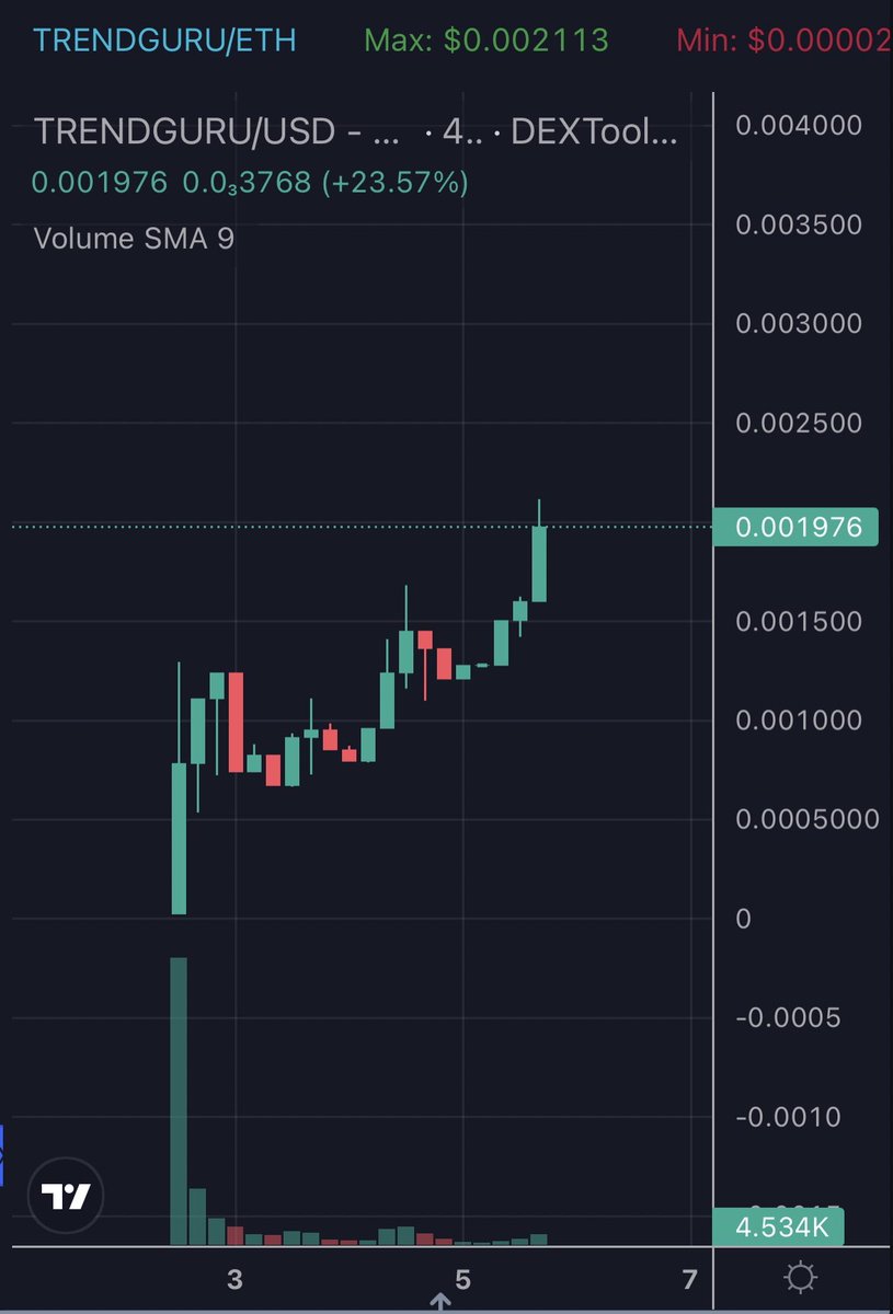 JirkaSaFuCalls's tweet photo. #TrendGuru - #ETH

Launched just few days ago and community this chart holding strong! 

Mc around 190k, Low tax (etc)

#NFA 

https://t.co/VJsyeHxTGr

https://t.co/rQ9ARU2Xl9 https://t.co/jfviZi6PEm