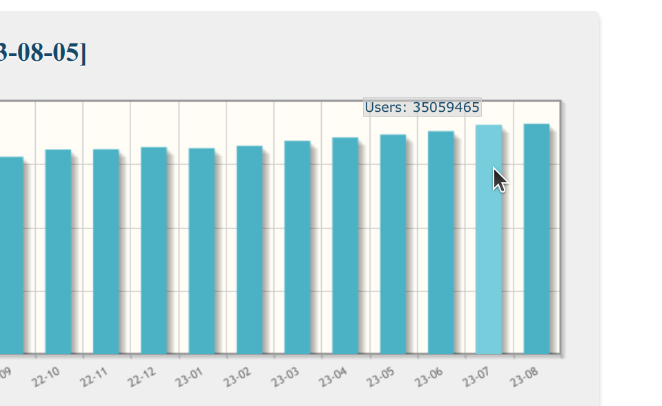 En juillet 2023, nous avons atteint les 35Mi d'utilisateurs historiques (depuis janvier 2010).

Nous gagnons presque tous les mois plus de 100 mille nouveaux utilisateurs, et parfois 400 mille en un mois.

stats.chamilo.org