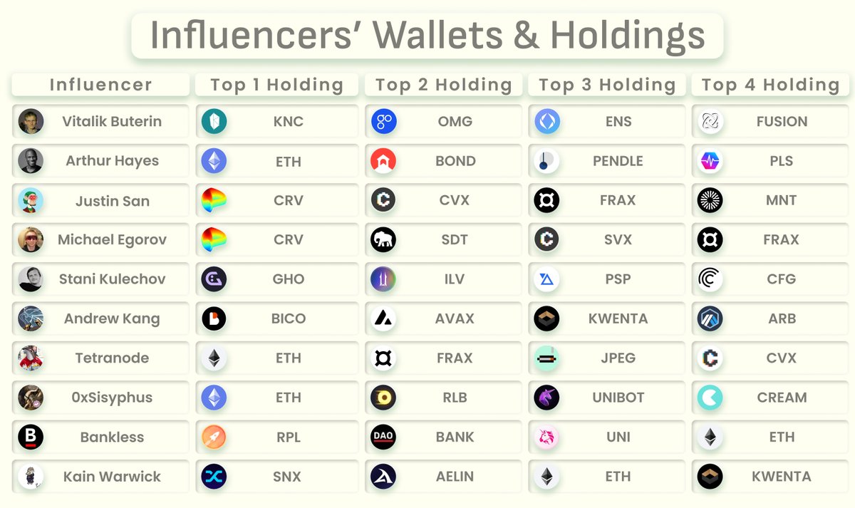 Imitating the moves of whales is sure way to becoming a whale urself 🐳

I've tracked the wallets of the biggest influencers and CEOs to see what they hold.

These whales consistently earn millions of dollars, and I've understood their formula for success:

Surprisingly, it's