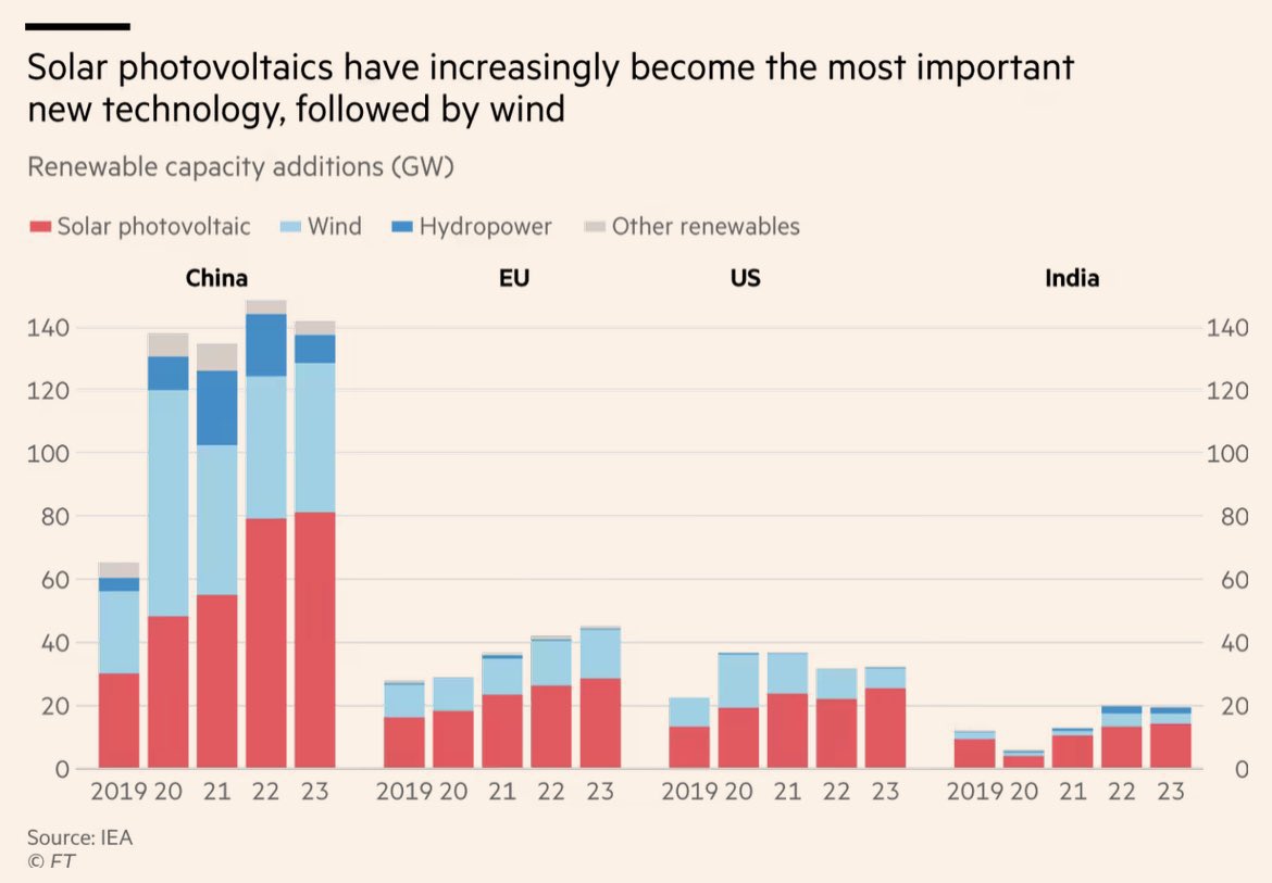 scienceisstrat1's tweet photo. China 🇨🇳 is adding more renewables each year than the EU 🇪🇺, US 🇺🇸 and India 🇮🇳 combined https://t.co/tAfjmkGSzV