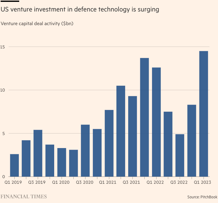 wballaa's tweet image. عن تحديات توسع الشركات الريادية داخل قطاع الدفاع بأمريكا وكيف تسرع من ذلك التقنيات ثنائية الاستعمال 
on.ft.com/457PX0S
#VC #DefenseTech #DualUse #COTS #Trends
