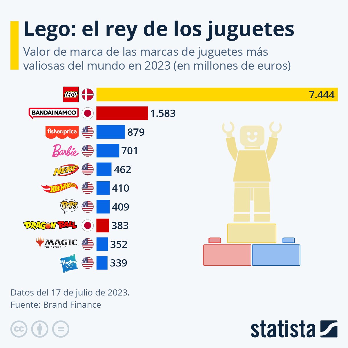 LegislativoMx_O's tweet photo. ¿Sabías que…?🤔
El valor de la marca de #Lego es de casi 7.500 millones de euros, y ésto convierte a la empresa danesa en la marca de #Juguetes🧸 más valiosa (por lejos) del mundo, según datos de #BrandFinance.
#juegosdidacticos #rompecabezas #MarcaLego #Statista https://t.co/lUQUCHCK9P