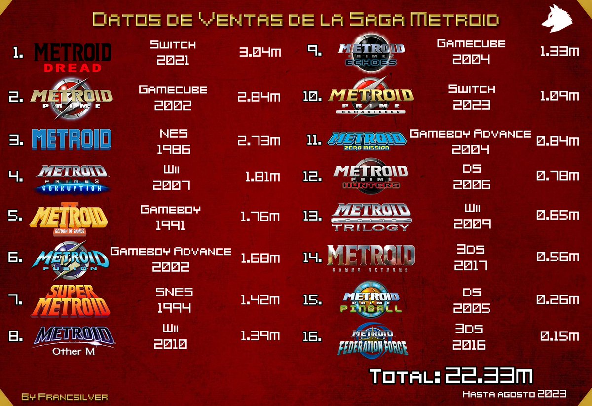 Francsilver_'s tweet photo. Datos de Ventas de la saga Metroid.

Según cifras de la CESA, Dread cuenta con 3.04M de ventas Convirtiéndose así en el primer juego de la Saga en Superar los 3M.

Puede que el #OperationSamusReturns tuviera algo que ver 
@dan_chaos @MRengar_ @Fran_Saga

#Metroid #nintendo https://t.co/N0Ly0auals