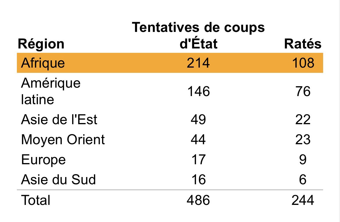 …en tout le Niger a connu 34 ans de régime militaire sur 63 ans d’indépendance… plus généralement en Afrique, la plupart des pays ont connu plus de temps de régimes militaires que de régimes civiles… et les chiffres de l’économie durant les régimes militaires sont sans appel:…