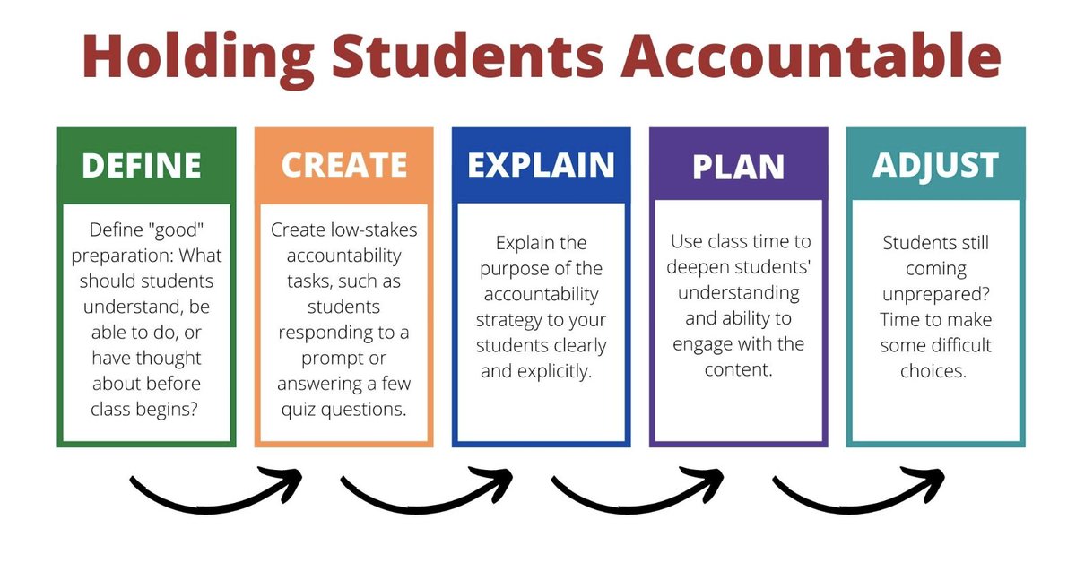 CotoniErin's tweet photo. Holding students and clients accountable is the only way to ensure the performance gap closes! If adjustments need to be made, it's better to be proactive!
#HPISummer2022
#StocktonMAIT https://t.co/2lfBpubZ8g